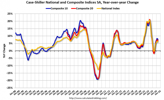 Real Estate Newsletter Articles this Week: Case-Shiller House Price Index Up 5.9% YoY