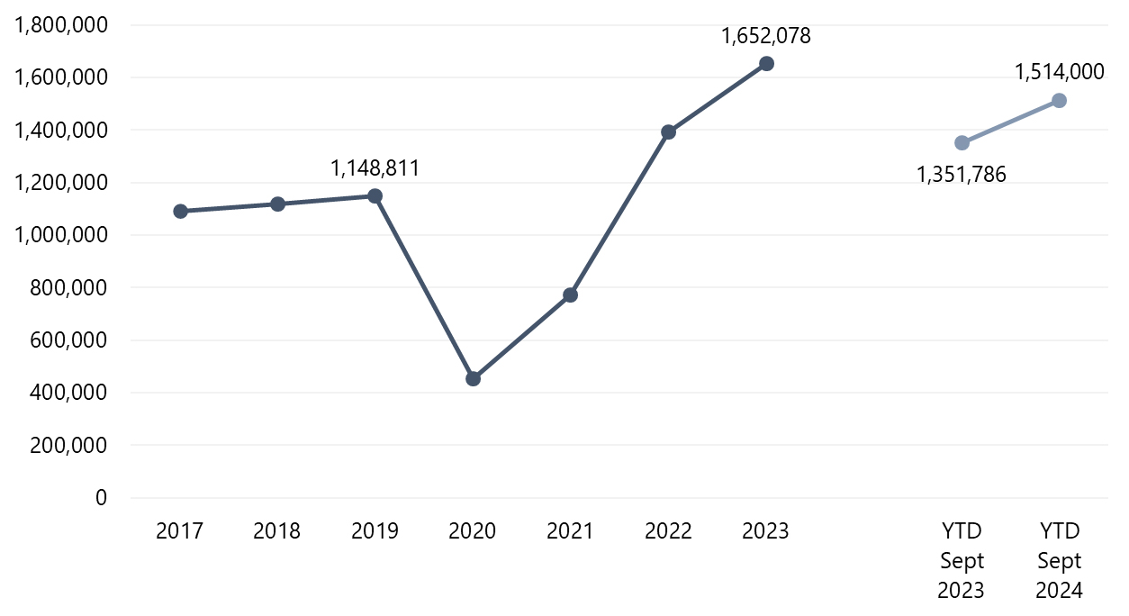 LIR Passenger Traffic Far Surpasses 2019 Level and Continues to Grow— Source: Daniel Oduber Quirós International Airport