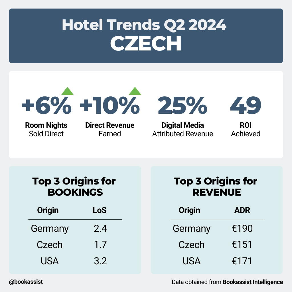 Hotel Bookassist Trends Czech