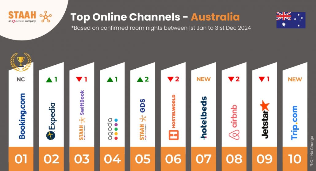 Top 10 Online Channels 2024 - Australia