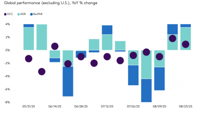 U.S. Hotel Industry Faces Continued RevPAR Challenges; Global Markets Show Resilience
