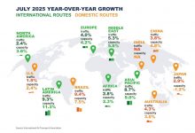 IATA: July Air Demand ‘Momentum’ Accelerates