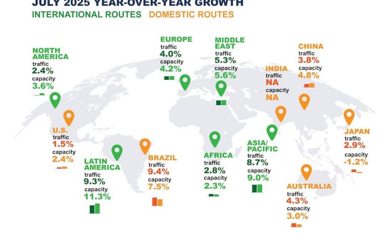 IATA: July Air Demand ‘Momentum’ Accelerates