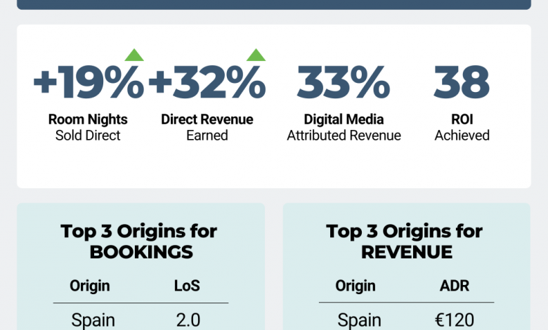 Hotel Trends in Europe Q2 2024