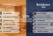 Staybridge Suites vs Residence Inn: 2025 Head-to-Head Comparison Staybridge Suites vs Residence Inn: 2025 Head-to-Head Comparison
