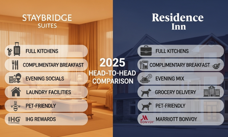 Staybridge Suites vs Residence Inn: 2025 Head-to-Head Comparison Staybridge Suites vs Residence Inn: 2025 Head-to-Head Comparison